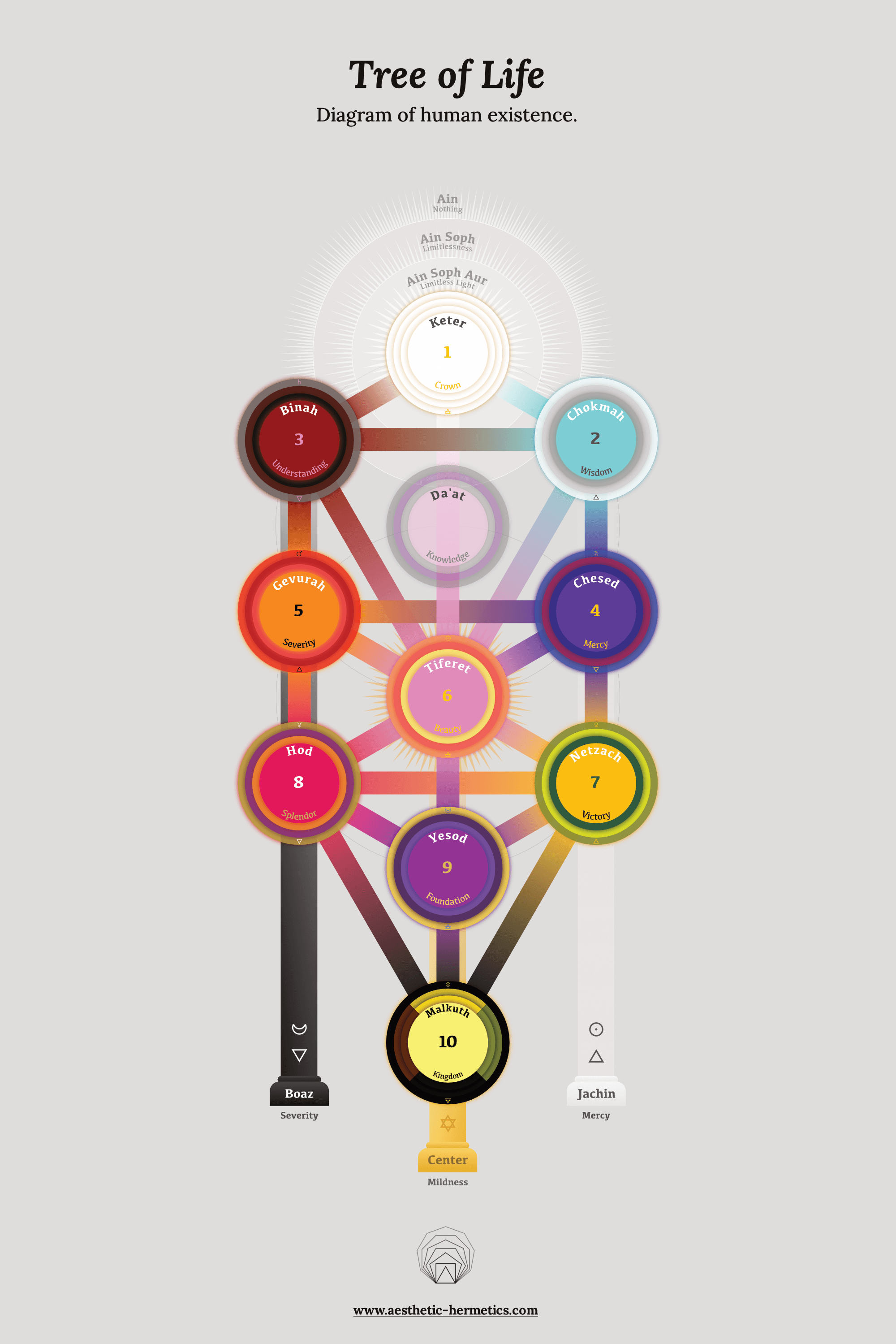 Tree of Life diagram showing ten sefirot